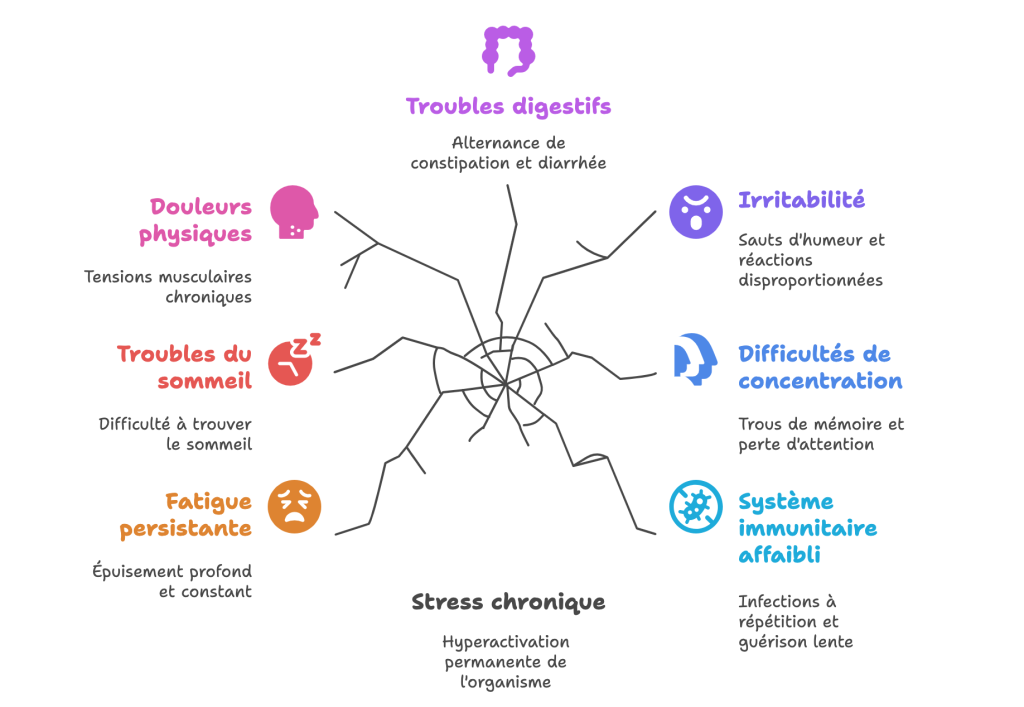 7 symptômes du stress chronique